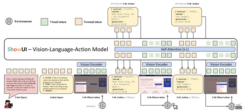 ShowUI: Open-Source Vision-Language-Action Model for Human-Like GUI Automation from Screenshots